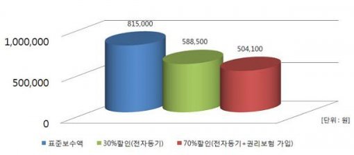 등기수수료 비교(매매가 10억 원 기준)