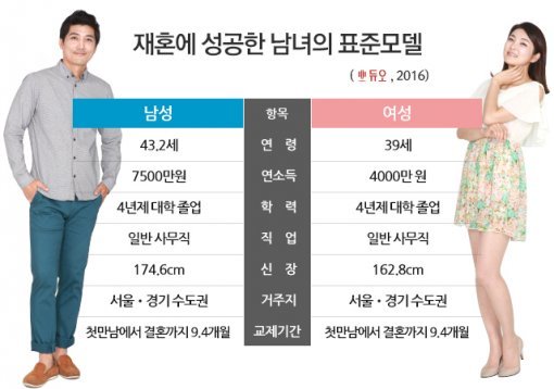 사진=듀오 제공