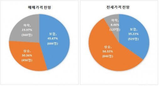 하반기 주택 매매·전세가격 전망(자료제공:부동산114)