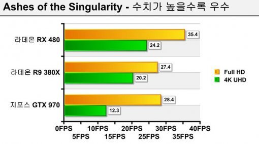 애쉬스 오브 더 싱귤러리티 테스트 결과 (출처=IT동아)