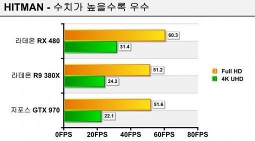 히트맨 테스트 결과 (출처=IT동아)