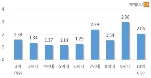 서울 아파트 금액대별 매매가 상승률(자료제공:부동산114)