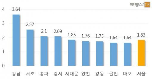 2016년 상반기 서울 구별 아파트 매매가 상승률(자료제공:부동산114)