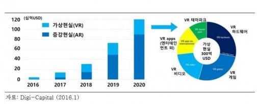 전세계 VR 시장 규모, 출처: 디지캐피탈