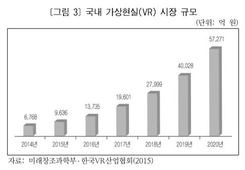 국내 VR 시장 규모, 출처: 미래부, 한국VR산업협회