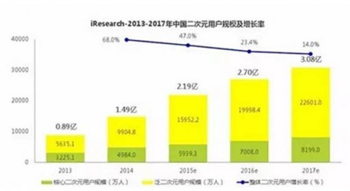 ACG 이용자 통계 (출처=아이리서치)