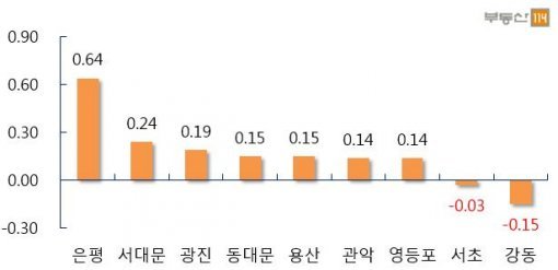 서울 주요지역 주간 전세가 변동률(자료제공:부동산114)