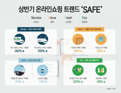 상반기 온라인쇼핑 트렌드 (자료:G마켓)