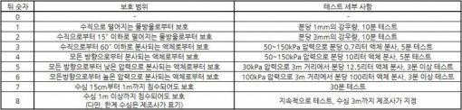 IP등급 방수