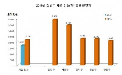 (자료제공:닥터아파트)