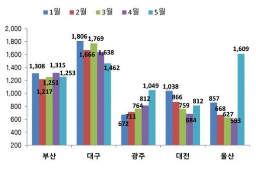 지방 5대광역시 월별 미분양추이(자료제공:부동산인포)