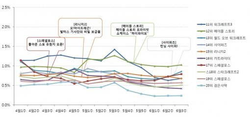 2016년 4월 이후 상위 20위부터 11위까지 게임 점유율 변화 추이 (출처=게임트릭스)