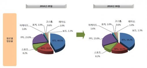 2016년 5월 및 6월 장르별 점유율 (출처=게임트릭스)