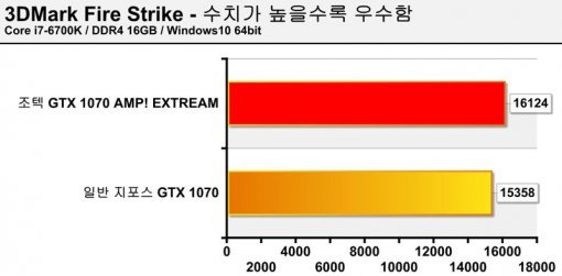 레퍼런스 클럭 GTX 1070과의 비교 (사진=IT동아)