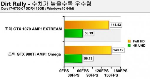 더트랠리 테스트 (사진=IT동아)