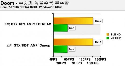 둠 테스트 (사진=IT동아)