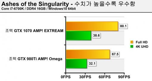 AOS 테스트 (사진=IT동아)