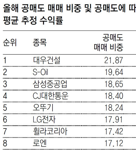 1월 4일 시가 대비 8일 종가 기준. 공매도 매매 비중은 전체 공매도 거래량 중 공매도가 차지하는 비율. 자료: 대신증권