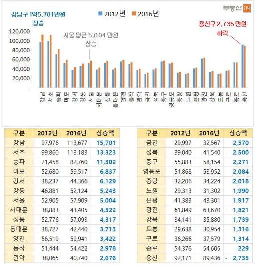 2012년 말 대비 서울 아파트 매매가격 많이 오른 자치(자료제공:부동산114)