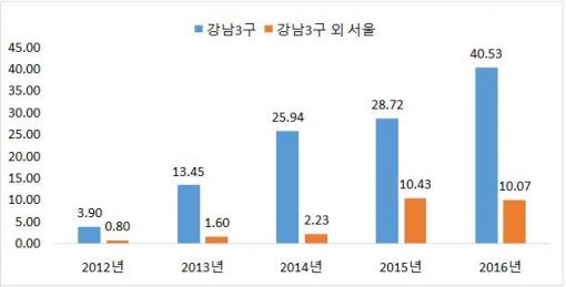 강남3구 아파트 청약 경쟁률(자료제공:부동산114)