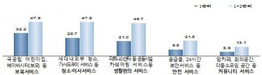 뉴스테이 주거서비스 선호도(중복응답)