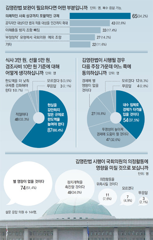 “사회상규 과잉 규제” 34%… 정치인 규제 부활엔 소극적