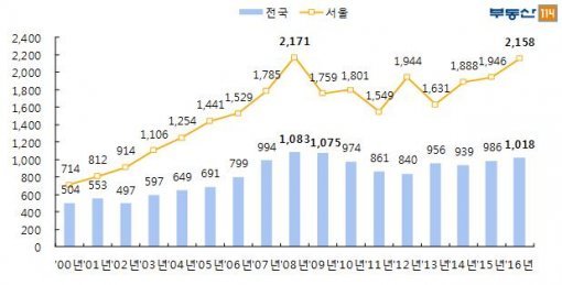 전국 및 서울 3.3㎡ 당 분양가(자료제공:부동산114)