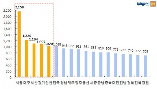 2016년 전국 시도별 3.3㎡ 당 분양가(자료제공:부동산114)