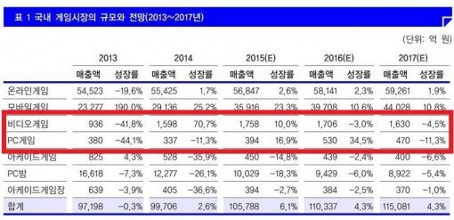 2013~2017년 국내 게임시장의 규모와 전망 (출처=2015 대한민국 게임백서)