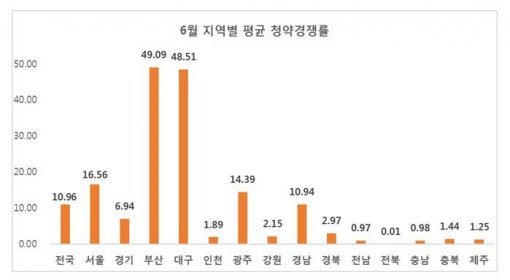 6월 지역별 평균 청약경쟁률(자료제공:리얼투데이)