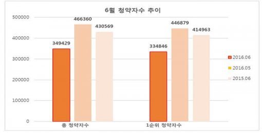 6월 청약자수 추이(자료제공:리얼투데이)