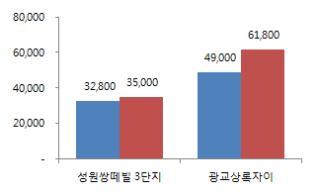 국토교통부 실거래가