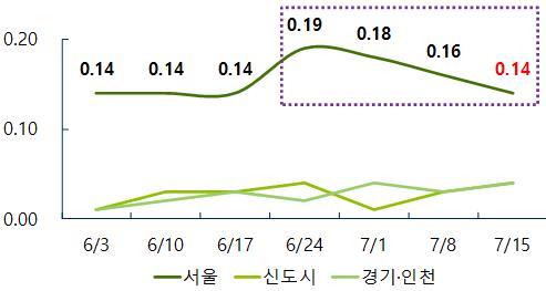수도권 매매 주간 가격 변동률(자료제공:부동산114)