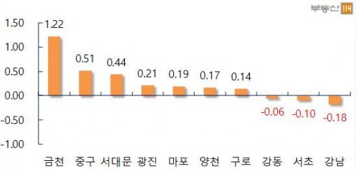 서울 주요지역 주간 전세가 변동률(자료제공:부동산114)