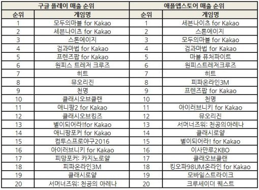 2016년 7월 15일 기준 양대마켓 모바일게임 순위표 (출처=각 마켓 데이터)