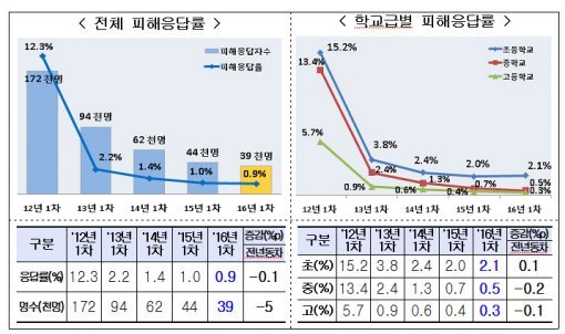 사진=교육부 제공