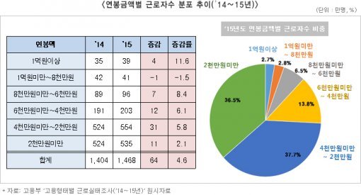 근로자 평균연봉 3281만원…1억 이상은 39만명. 전경련 제공.