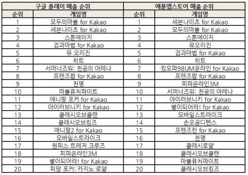 2016년 7월 22일 기준 양대마켓 모바일게임 순위표 (출처=각 마켓 데이터)