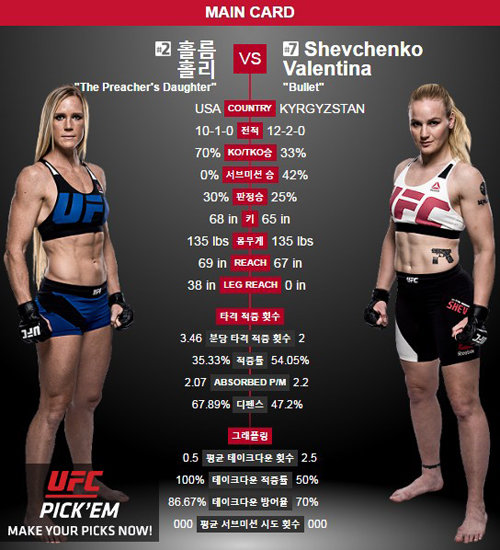 홀리 홈 vs 발렌티나 셰브첸코. 사진=UFC 공식 홈페이지