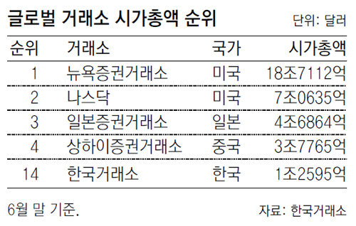 한국증시 시가총액 1433조… 세계 14위｜동아일보