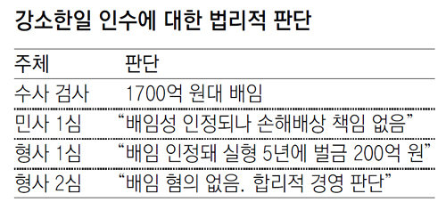 [단독]檢 ‘우병우 변론 사건’ 허술 대응… 국가가 400억 토해낼 판