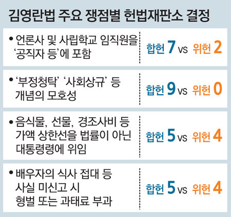 김영란法 합헌… 400만명 적용받는다