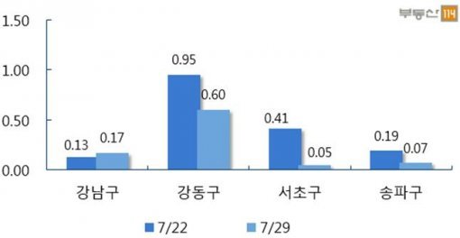 서울 주요지역 재건축 아파트값 주간 변동률(자료제공:부동산114)