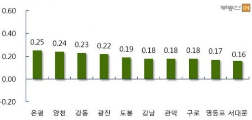 서울 주요지역 주간 매매가 변동률(자료제공:부동산114)