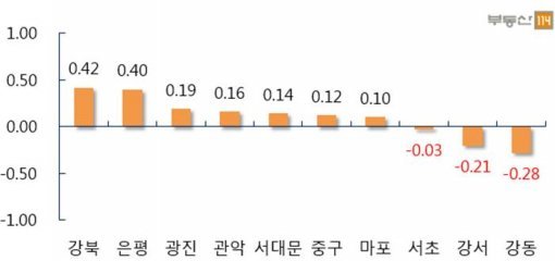 서울 주요지역 주간 전세가 변동률(자료제공:부동산114)