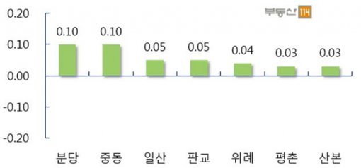 신도시 주간 매매가 변동률(자료제공:부동산114)