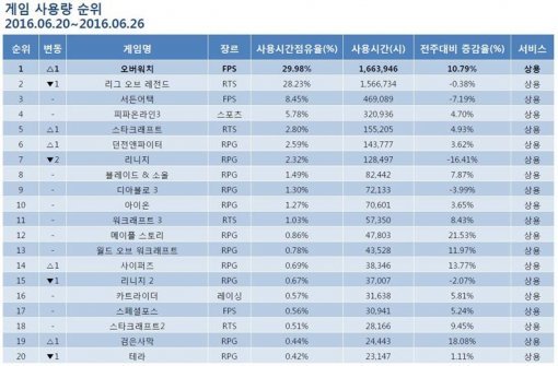 게임트릭스 6월 넷째 주 PC방 게임사용량 순위