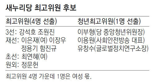 [새누리 당권 레이스 개막]최고위원 선출도 계파대결로…친박4 : 비박3