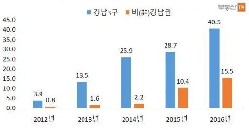 강남3구 vs 비(非)강남권 아파트 청약 경쟁률(자료제공:부동산114)