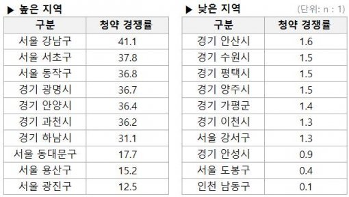2016년 수도권 아파트 청약 경쟁률 높은곳 vs 낮은곳(자료제공:부동산114)
